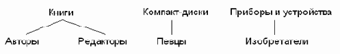 Организация данных