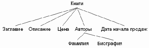 Организация данных
